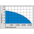Güde Szennyvíz szivattyú PRO 1100