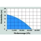 Güde Szennyvíz szivattyú PRO 2200 A