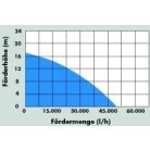 Güde Szennyvíz szivattyú PRO 2200 A