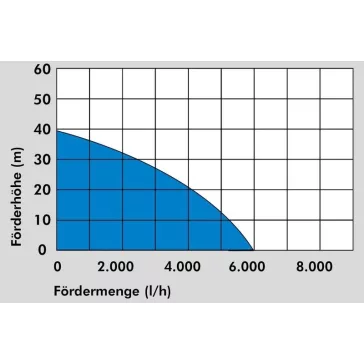 Güde Nagynyomású merülőszivattyú GDT 1200